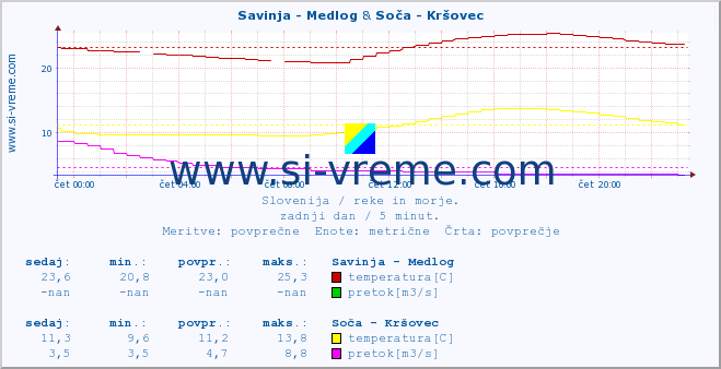 POVPREČJE :: Savinja - Medlog & Soča - Kršovec :: temperatura | pretok | višina :: zadnji dan / 5 minut.