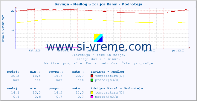 POVPREČJE :: Savinja - Medlog & Idrijca Kanal - Podroteja :: temperatura | pretok | višina :: zadnji dan / 5 minut.