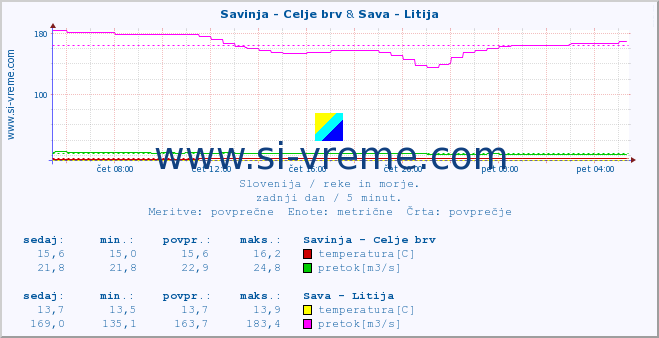 POVPREČJE :: Savinja - Celje brv & Sava - Litija :: temperatura | pretok | višina :: zadnji dan / 5 minut.