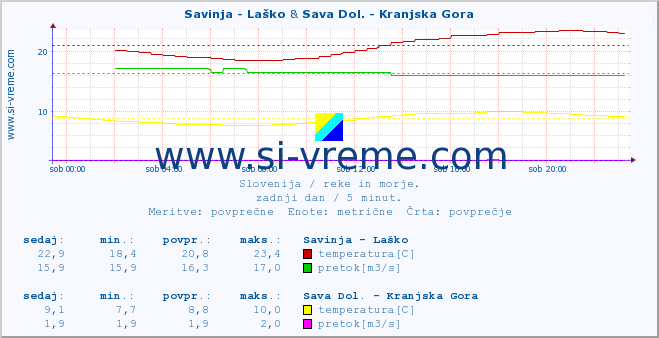POVPREČJE :: Savinja - Laško & Sava Dol. - Kranjska Gora :: temperatura | pretok | višina :: zadnji dan / 5 minut.