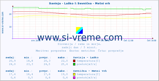 POVPREČJE :: Savinja - Laško & Sevnična - Metni vrh :: temperatura | pretok | višina :: zadnji dan / 5 minut.