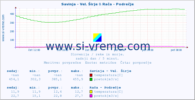 POVPREČJE :: Savinja - Vel. Širje & Rača - Podrečje :: temperatura | pretok | višina :: zadnji dan / 5 minut.