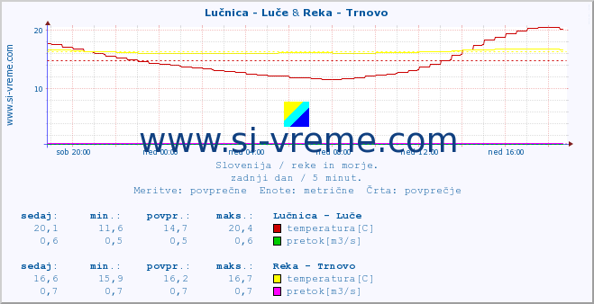 POVPREČJE :: Lučnica - Luče & Reka - Trnovo :: temperatura | pretok | višina :: zadnji dan / 5 minut.