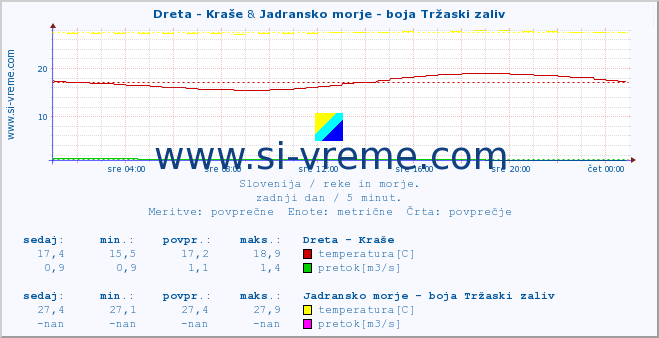 POVPREČJE :: Dreta - Kraše & Jadransko morje - boja Tržaski zaliv :: temperatura | pretok | višina :: zadnji dan / 5 minut.