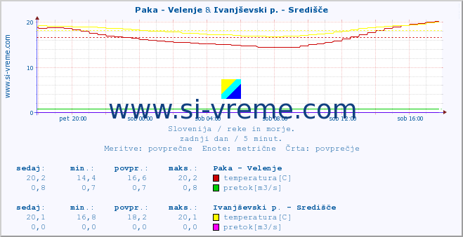 POVPREČJE :: Paka - Velenje & Ivanjševski p. - Središče :: temperatura | pretok | višina :: zadnji dan / 5 minut.