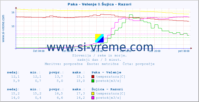 POVPREČJE :: Paka - Velenje & Šujica - Razori :: temperatura | pretok | višina :: zadnji dan / 5 minut.