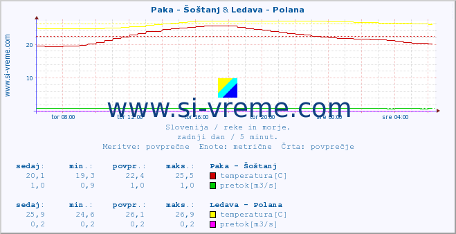 POVPREČJE :: Paka - Šoštanj & Ledava - Polana :: temperatura | pretok | višina :: zadnji dan / 5 minut.