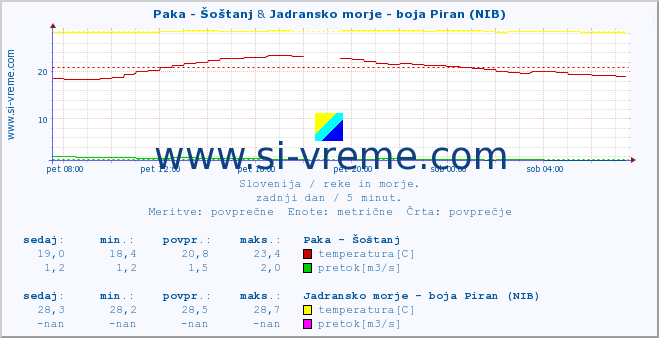 POVPREČJE :: Paka - Šoštanj & Jadransko morje - boja Piran (NIB) :: temperatura | pretok | višina :: zadnji dan / 5 minut.