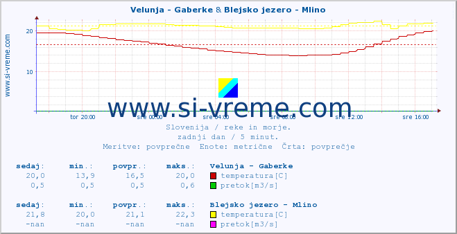POVPREČJE :: Velunja - Gaberke & Blejsko jezero - Mlino :: temperatura | pretok | višina :: zadnji dan / 5 minut.