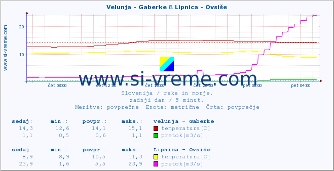 POVPREČJE :: Velunja - Gaberke & Lipnica - Ovsiše :: temperatura | pretok | višina :: zadnji dan / 5 minut.