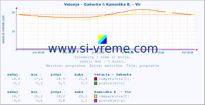 POVPREČJE :: Velunja - Gaberke & Kamniška B. - Vir :: temperatura | pretok | višina :: zadnji dan / 5 minut.