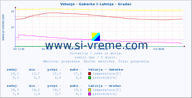 POVPREČJE :: Velunja - Gaberke & Lahinja - Gradac :: temperatura | pretok | višina :: zadnji dan / 5 minut.