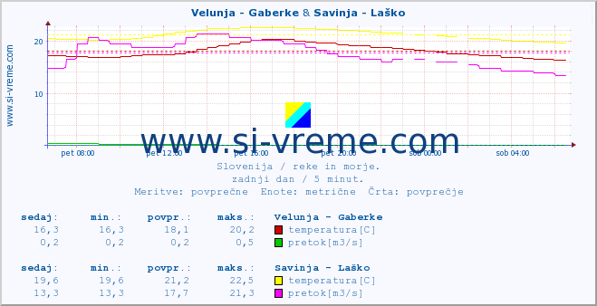 POVPREČJE :: Velunja - Gaberke & Savinja - Laško :: temperatura | pretok | višina :: zadnji dan / 5 minut.