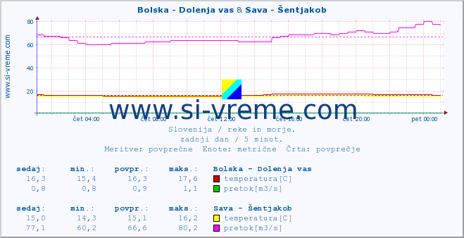 POVPREČJE :: Bolska - Dolenja vas & Sava - Šentjakob :: temperatura | pretok | višina :: zadnji dan / 5 minut.