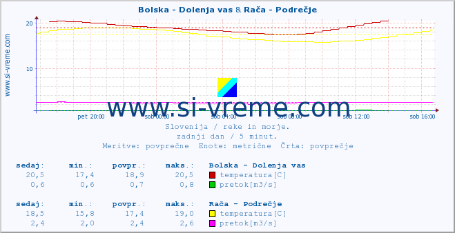 POVPREČJE :: Bolska - Dolenja vas & Rača - Podrečje :: temperatura | pretok | višina :: zadnji dan / 5 minut.