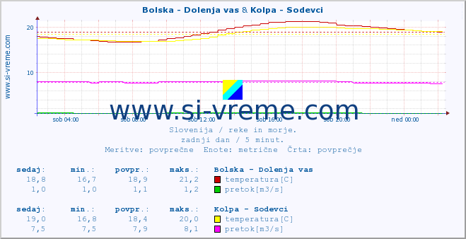 POVPREČJE :: Bolska - Dolenja vas & Kolpa - Sodevci :: temperatura | pretok | višina :: zadnji dan / 5 minut.