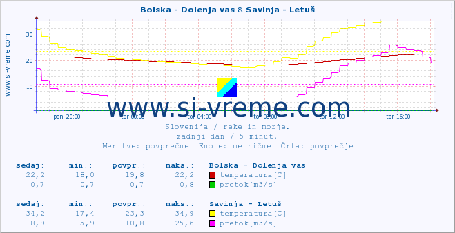 POVPREČJE :: Bolska - Dolenja vas & Savinja - Letuš :: temperatura | pretok | višina :: zadnji dan / 5 minut.