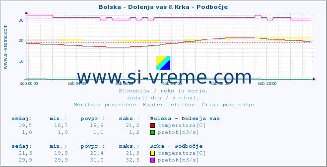 POVPREČJE :: Bolska - Dolenja vas & Krka - Podbočje :: temperatura | pretok | višina :: zadnji dan / 5 minut.