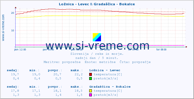 POVPREČJE :: Ložnica - Levec & Gradaščica - Bokalce :: temperatura | pretok | višina :: zadnji dan / 5 minut.