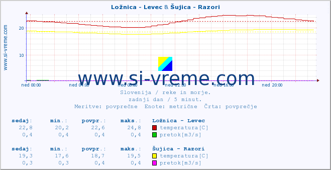 POVPREČJE :: Ložnica - Levec & Šujica - Razori :: temperatura | pretok | višina :: zadnji dan / 5 minut.
