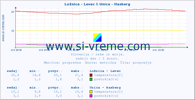 POVPREČJE :: Ložnica - Levec & Unica - Hasberg :: temperatura | pretok | višina :: zadnji dan / 5 minut.