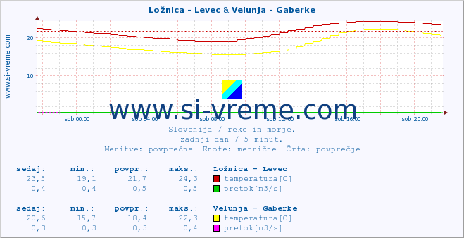 POVPREČJE :: Ložnica - Levec & Velunja - Gaberke :: temperatura | pretok | višina :: zadnji dan / 5 minut.