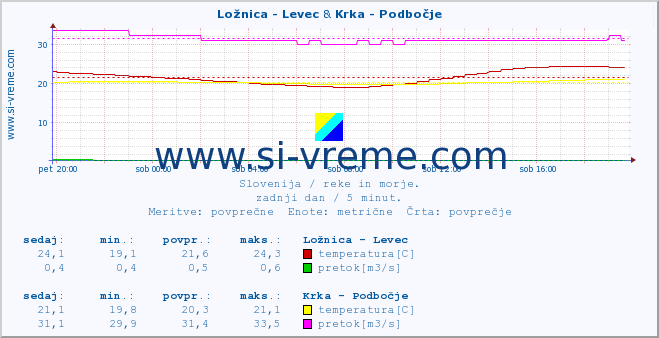 POVPREČJE :: Ložnica - Levec & Krka - Podbočje :: temperatura | pretok | višina :: zadnji dan / 5 minut.