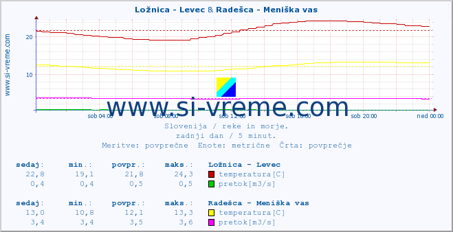 POVPREČJE :: Ložnica - Levec & Radešca - Meniška vas :: temperatura | pretok | višina :: zadnji dan / 5 minut.