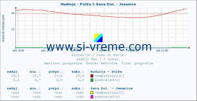 POVPREČJE :: Hudinja - Polže & Sava Dol. - Jesenice :: temperatura | pretok | višina :: zadnji dan / 5 minut.