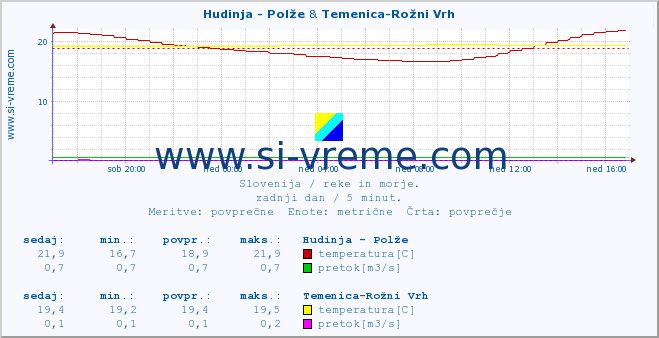 POVPREČJE :: Hudinja - Polže & Temenica-Rožni Vrh :: temperatura | pretok | višina :: zadnji dan / 5 minut.