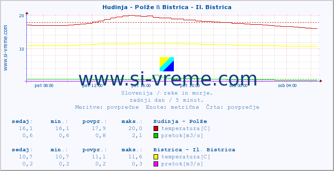 POVPREČJE :: Hudinja - Polže & Bistrica - Il. Bistrica :: temperatura | pretok | višina :: zadnji dan / 5 minut.