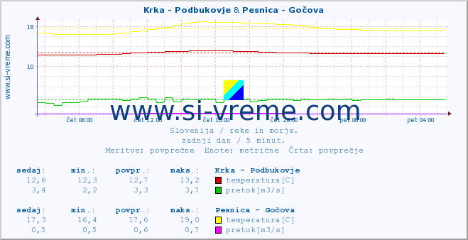 POVPREČJE :: Krka - Podbukovje & Pesnica - Gočova :: temperatura | pretok | višina :: zadnji dan / 5 minut.