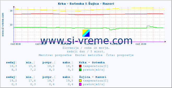POVPREČJE :: Krka - Soteska & Šujica - Razori :: temperatura | pretok | višina :: zadnji dan / 5 minut.