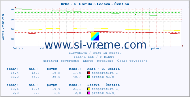 POVPREČJE :: Krka - G. Gomila & Ledava - Čentiba :: temperatura | pretok | višina :: zadnji dan / 5 minut.