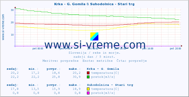 POVPREČJE :: Krka - G. Gomila & Suhodolnica - Stari trg :: temperatura | pretok | višina :: zadnji dan / 5 minut.