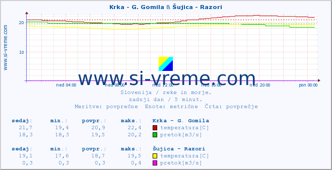 POVPREČJE :: Krka - G. Gomila & Šujica - Razori :: temperatura | pretok | višina :: zadnji dan / 5 minut.