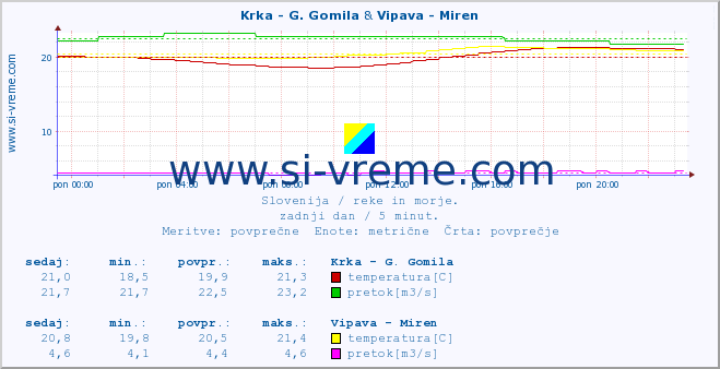 POVPREČJE :: Krka - G. Gomila & Vipava - Miren :: temperatura | pretok | višina :: zadnji dan / 5 minut.