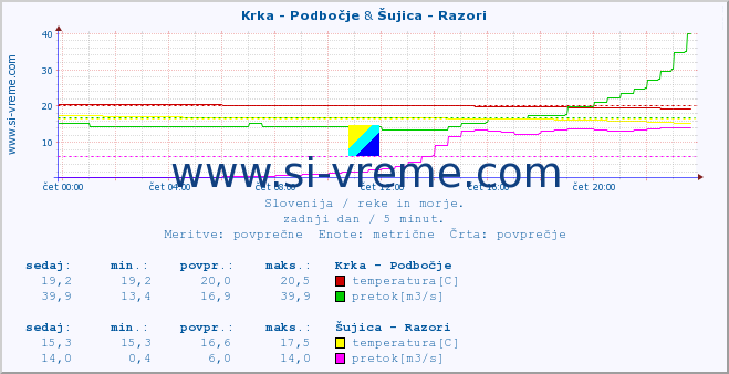 POVPREČJE :: Krka - Podbočje & Šujica - Razori :: temperatura | pretok | višina :: zadnji dan / 5 minut.