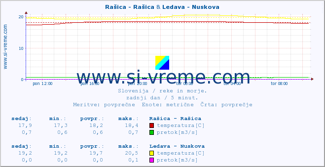 POVPREČJE :: Rašica - Rašica & Ledava - Nuskova :: temperatura | pretok | višina :: zadnji dan / 5 minut.