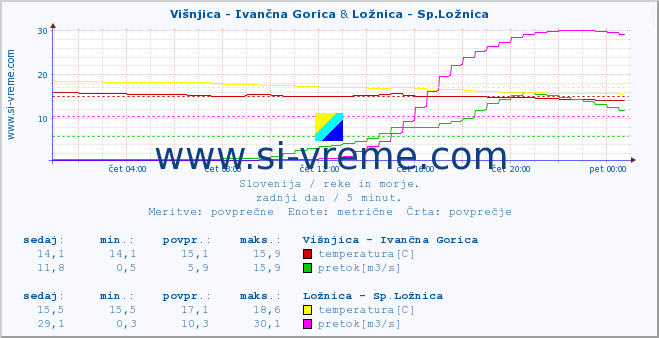 POVPREČJE :: Višnjica - Ivančna Gorica & Ložnica - Sp.Ložnica :: temperatura | pretok | višina :: zadnji dan / 5 minut.