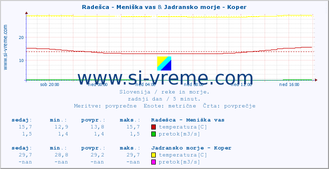 POVPREČJE :: Radešca - Meniška vas & Jadransko morje - Koper :: temperatura | pretok | višina :: zadnji dan / 5 minut.