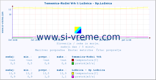 POVPREČJE :: Temenica-Rožni Vrh & Ložnica - Sp.Ložnica :: temperatura | pretok | višina :: zadnji dan / 5 minut.