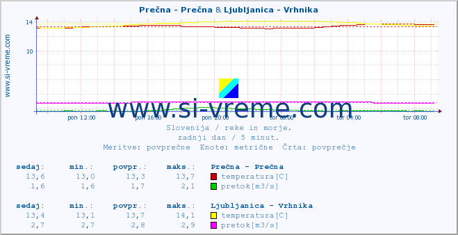 POVPREČJE :: Prečna - Prečna & Ljubljanica - Vrhnika :: temperatura | pretok | višina :: zadnji dan / 5 minut.