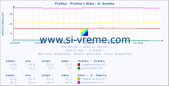 POVPREČJE :: Prečna - Prečna & Krka - G. Gomila :: temperatura | pretok | višina :: zadnji dan / 5 minut.