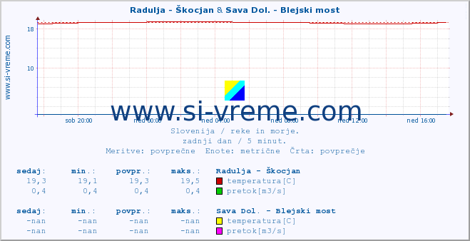 POVPREČJE :: Radulja - Škocjan & Sava Dol. - Blejski most :: temperatura | pretok | višina :: zadnji dan / 5 minut.