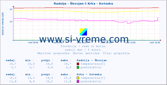 POVPREČJE :: Radulja - Škocjan & Krka - Soteska :: temperatura | pretok | višina :: zadnji dan / 5 minut.
