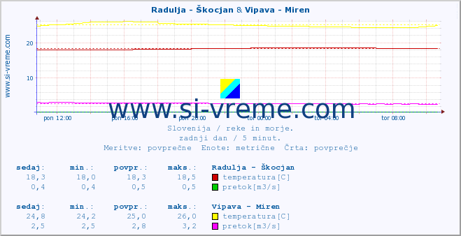 POVPREČJE :: Radulja - Škocjan & Vipava - Miren :: temperatura | pretok | višina :: zadnji dan / 5 minut.