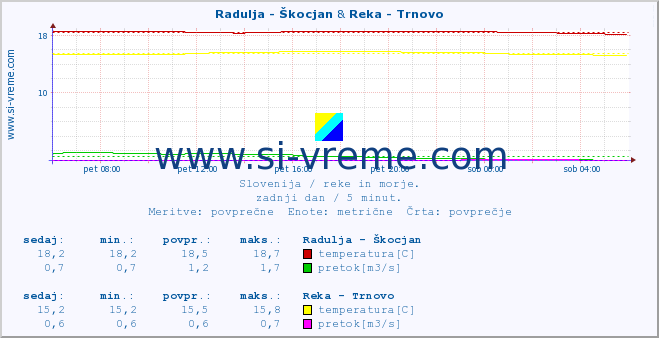 POVPREČJE :: Radulja - Škocjan & Reka - Trnovo :: temperatura | pretok | višina :: zadnji dan / 5 minut.