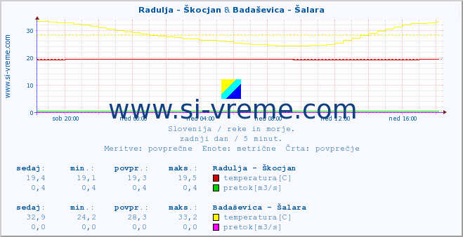 POVPREČJE :: Radulja - Škocjan & Badaševica - Šalara :: temperatura | pretok | višina :: zadnji dan / 5 minut.