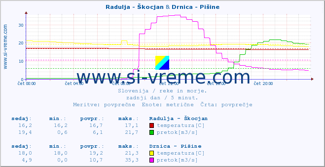 POVPREČJE :: Radulja - Škocjan & Drnica - Pišine :: temperatura | pretok | višina :: zadnji dan / 5 minut.